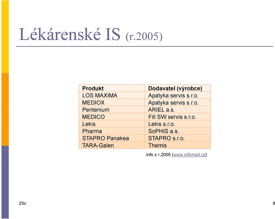 r.o. Pentenium ARIEL a.s. MEDICO Fill SW servis s.r.o. Lekis Lekis s.r.o. Pharma SoPHIS a.