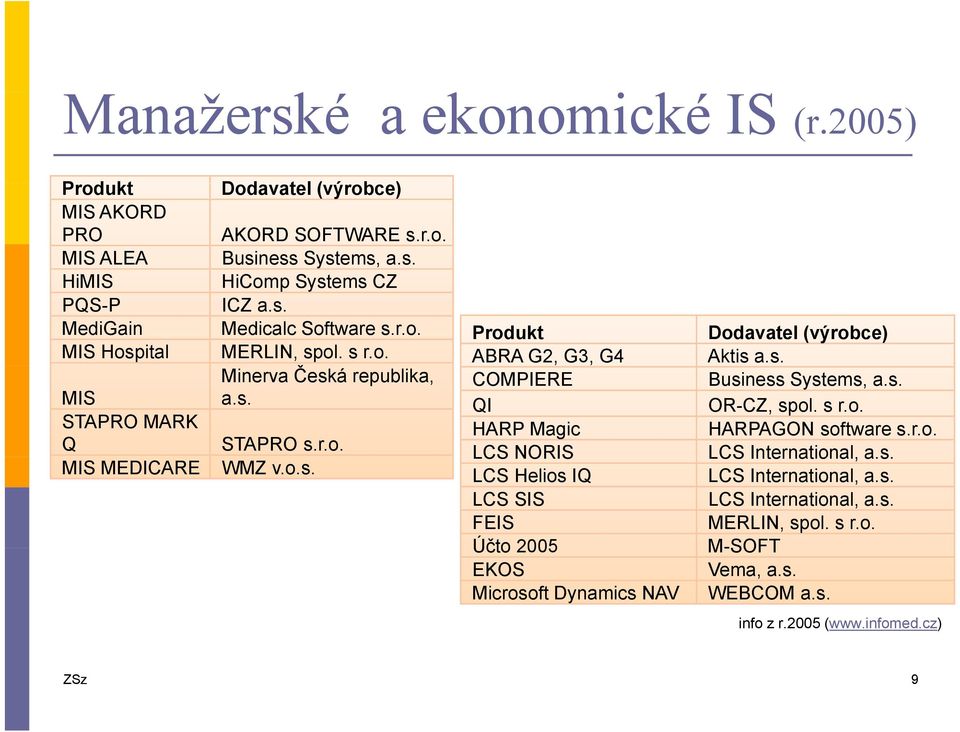 s. Business Systems, a.s. OR-CZ, spol. s r.o. HARPAGON software s.r.o. LCS International, a.s. LCS International, a.s. LCS International, a.s. MERLIN, spol. s r.o. M-SOFT Vema, a.