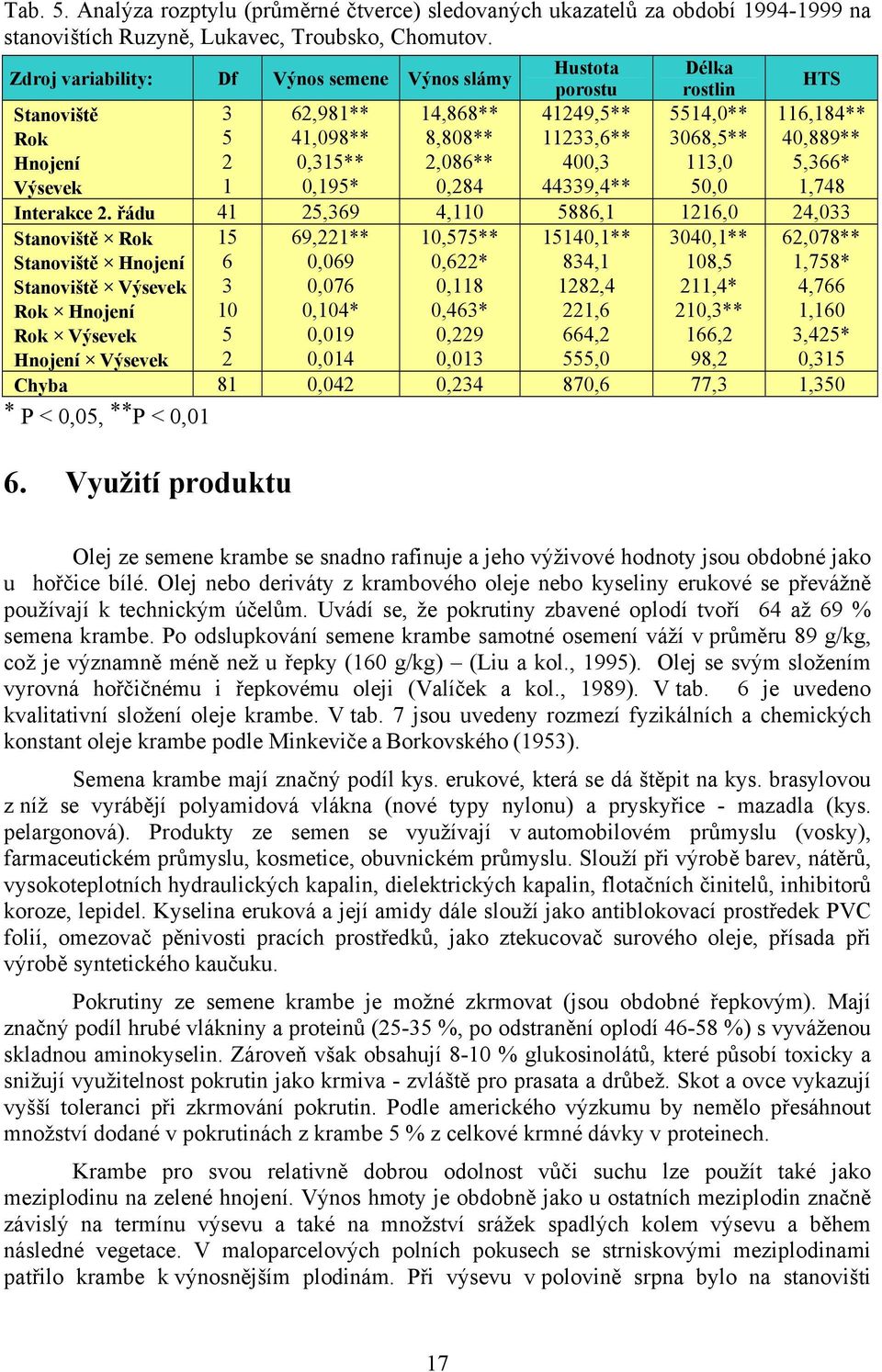 2 0,315** 2,086** 400,3 113,0 5,366* Výsevek 1 0,195* 0,284 44339,4** 50,0 1,748 Interakce 2.