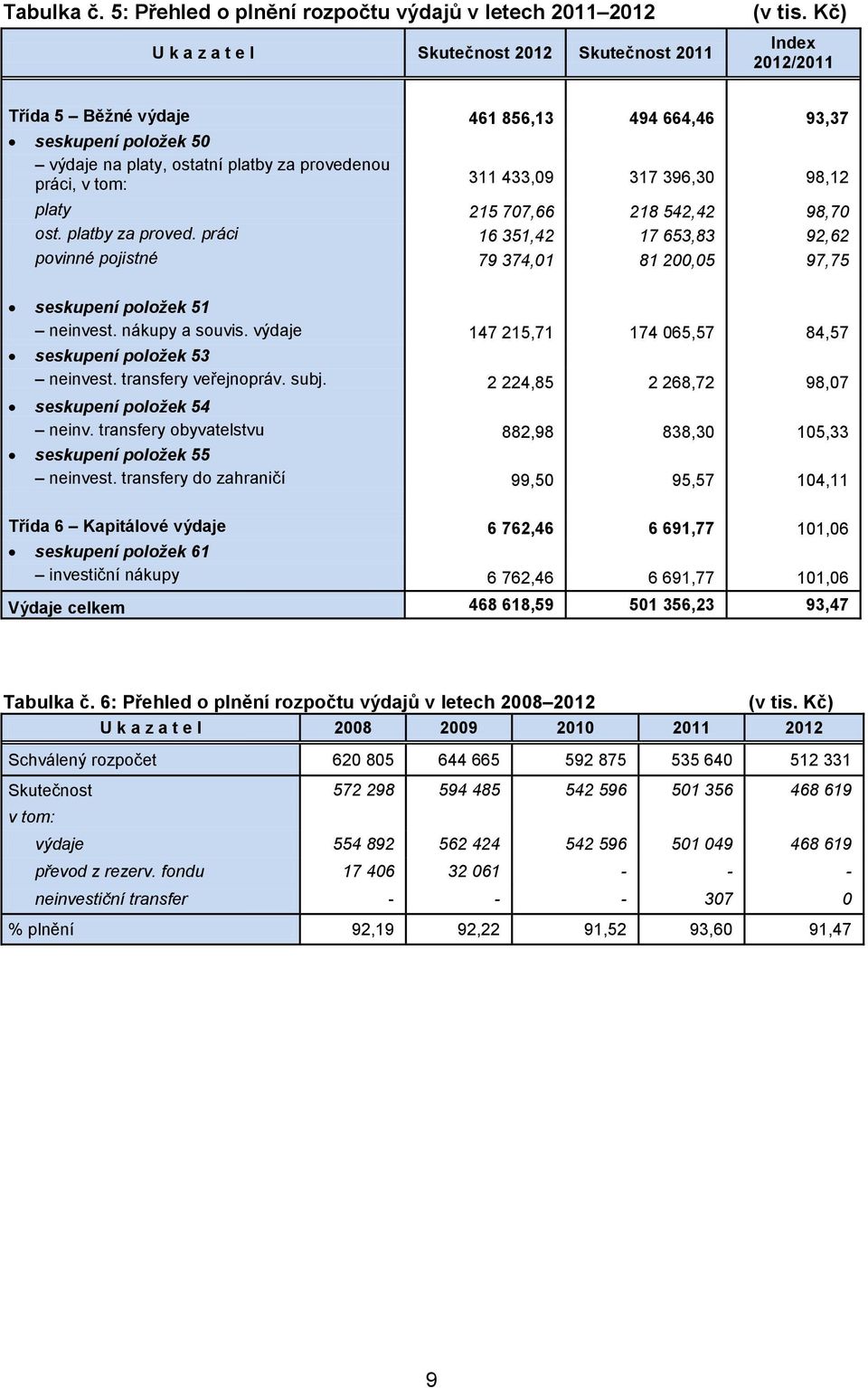 98,70 ost. pltby z proved. práci 16 351,42 17 653,83 92,62 povinné pojistné 79 374,01 81 200,05 97,75 seskupení položek 51 neinvest. nákupy souvis.