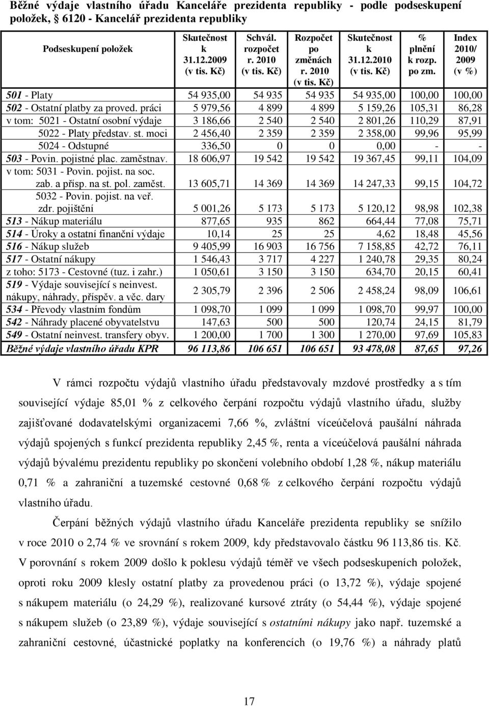 práci 5 979,56 4 899 4 899 5 159,26 105,31 86,28 v tom: 5021 - Ostatní osobní výdaje 3 186,66 2 540 2 540 2 801,26 110,29 87,91 5022 - Platy představ. st.