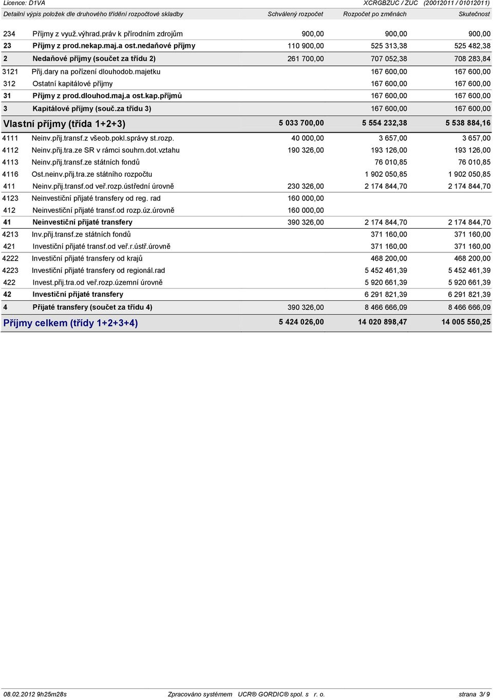 nedaňové příjmy 110 900,00 525 313,38 525 482,38 2 Nedaňové příjmy (součet za třídu 2) 261 700,00 707 052,38 708 283,84 3121 Přij.dary na pořízení dlouhodob.