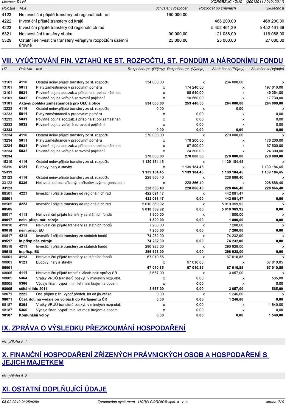 územní úrovně 25 000,00 25 000,00 27 080,00 VIII. VYÚČTOVÁNÍ FIN. VZTAHŮ KE ST. ROZPOČTU, ST. FONDŮM A NÁRODNÍMU FONDU UZ Položka text Rozpočet upr. (Příjmy) Rozpočet upr.