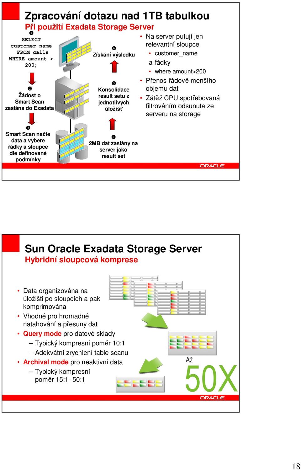 serveru na storage ❸ Smart Scan načte data a vybere řádky a sloupce dle definované podmínky ❹ 2MB dat zaslány na server jako result set Sun Oracle Exadata Storage Server Hybridní sloupcová komprese