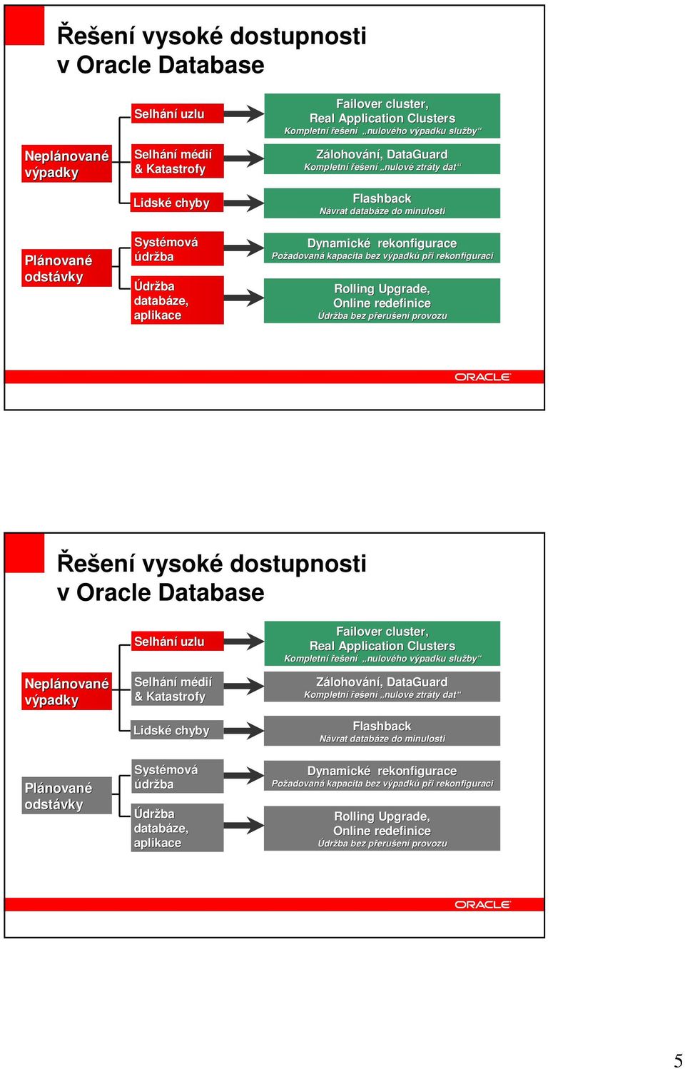 rekonfigura onfigurace Požadovan adovaná kapacita bez výpadků při rekonfiguraci Rolling Upgrade, Online redefinice Údržba bez přerup erušení provozu   rekonfigura onfigurace Požadovan adovaná