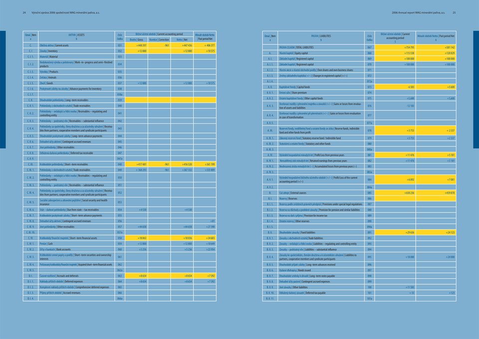 Oběžná aktiva Current assets 031 +448 397-961 +447 436 + 406 377 C. I Zásoby Inventory 032 +12 880 +12 880 +10 7 C. I. 1. Materiál Material 033 C. I. 2.