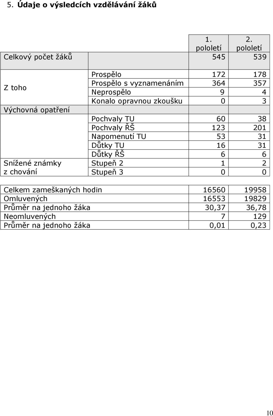 vyznamenáním 364 357 Neprospělo 9 4 Konalo opravnou zkoušku 0 3 Pochvaly TU 60 38 Pochvaly ŘŠ 123 201 Napomenutí TU 53 31