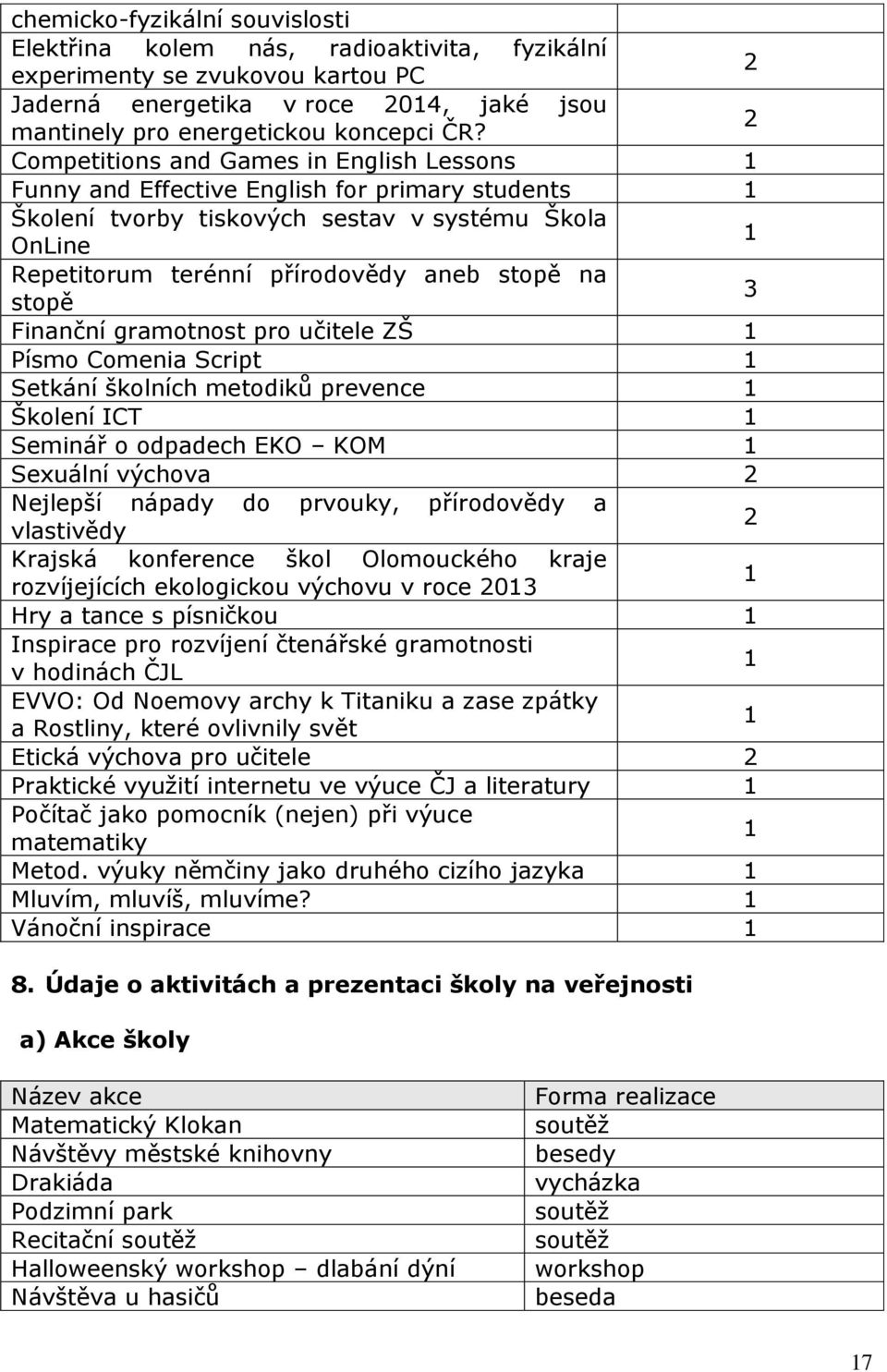 stopě 3 Finanční gramotnost pro učitele ZŠ 1 Písmo Comenia Script 1 Setkání školních metodiků prevence 1 Školení ICT 1 Seminář o odpadech EKO KOM 1 Sexuální 2 Nejlepší nápady do prvouky, přírodovědy