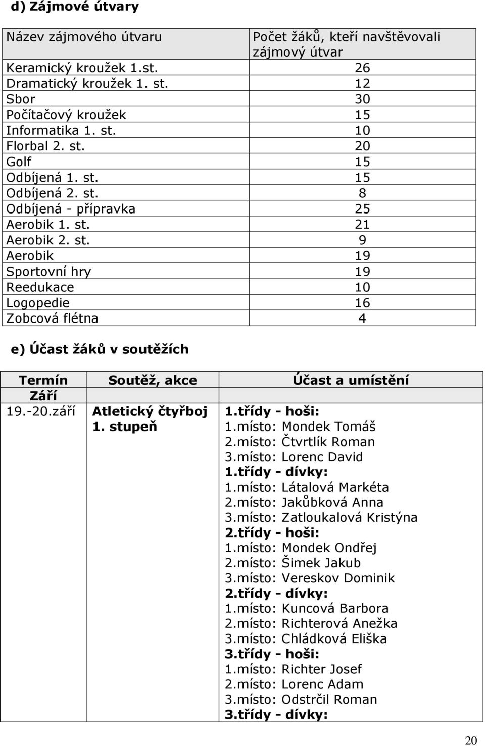 -20.září Atletický čtyřboj 1. stupeň 1.třídy - hoši: 1.místo: Mondek Tomáš 2.místo: Čtvrtlík Roman 3.místo: Lorenc David 1.třídy - dívky: 1.místo: Látalová Markéta 2.místo: Jakůbková Anna 3.