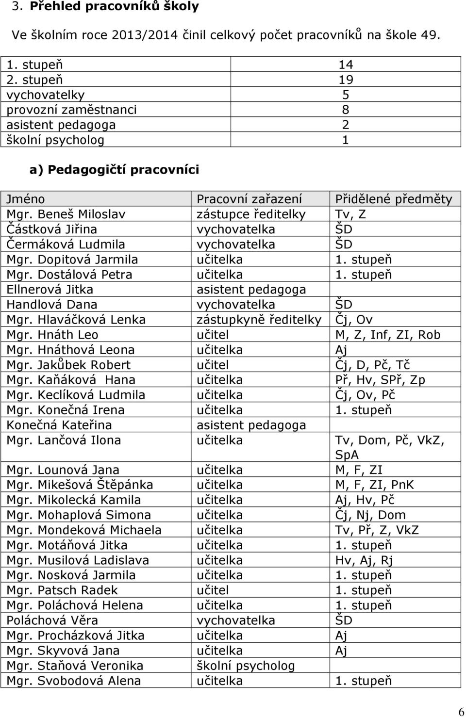 Beneš Miloslav zástupce ředitelky Tv, Z Částková Jiřina vychovatelka ŠD Čermáková Ludmila vychovatelka ŠD Mgr. Dopitová Jarmila učitelka 1. stupeň Mgr. Dostálová Petra učitelka 1.