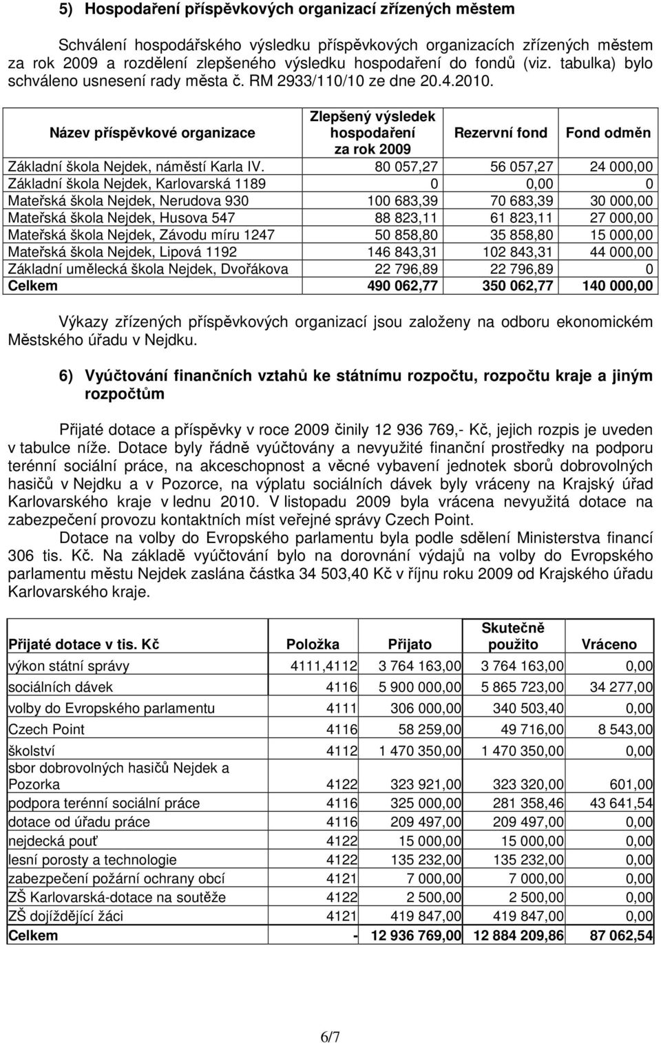 Název příspěvkové organizace Zlepšený výsledek hospodaření Rezervní fond Fond odměn za rok 2009 Základní škola Nejdek, náměstí Karla IV.