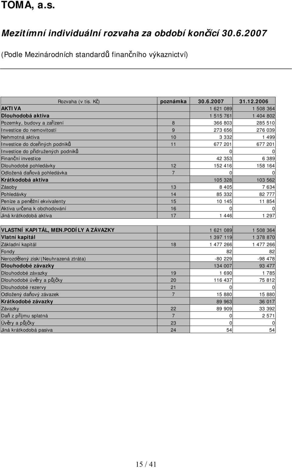 do dceřiných podniků 11 677 201 677 201 Investice do přidružených podniků 0 0 Finanční investice 42 353 6 389 Dlouhodobé pohledávky 12 152 416 158 164 Odložená daňová pohledávka 7 0 0 Krátkodobá