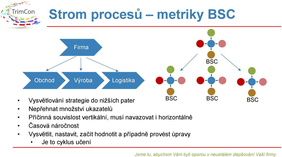 souvislost vertikální, musí navazovat i horizontálně Časová náročnost