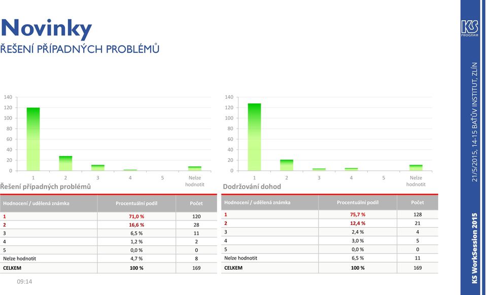 hodnotit 4,7 % 8 CELKEM 100 % 169 140 120 100 80 60 40 20 0 1 2 3 4 5 Nelze hodnotit Dodržování dohod Hodnocení /