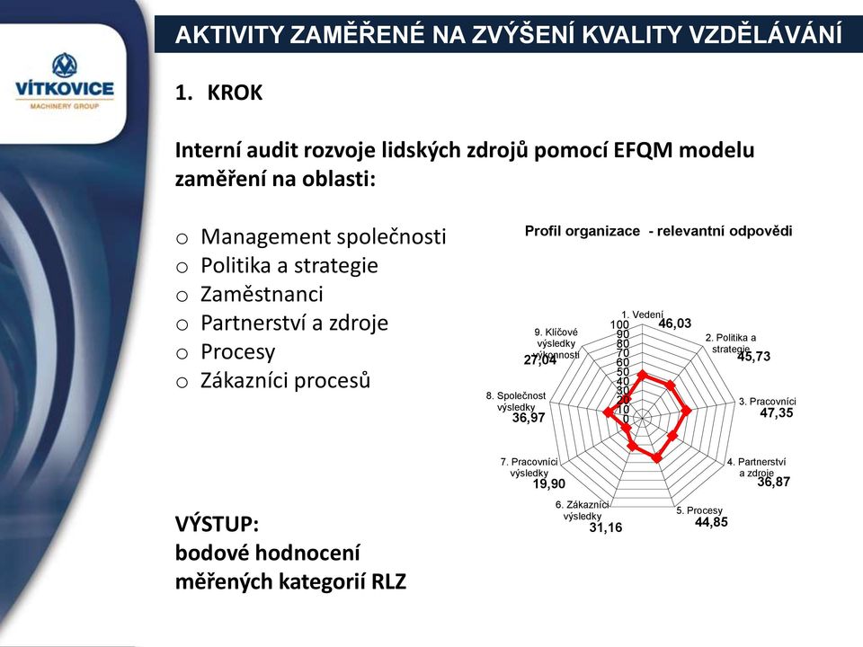 Partnerství a zdroje o Procesy o Zákazníci procesů 27,04 8. Společnost výsledky Profil organizace - relevantní odpovědi 36,97 9.