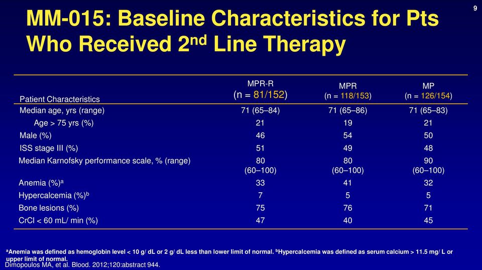 (60 100) 90 (60 100) Anemia (%) a 33 41 32 Hypercalcemia (%) b 7 5 5 Bone lesions (%) 75 76 71 CrCl < 60 ml/ min (%) 47 40 45 a Anemia was defined as hemoglobin level < 10 g/