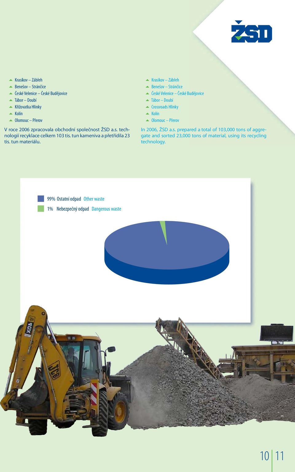 Krasíkov Zábřeh Benešov Stránčice České Velenice České Budějovice Tábor Doubí Crossroads Hlinky Kolín Olomouc Přerov In 2006, ŽSD a.s. prepared a total of 103,000 tons of aggregate and sorted 23,000 tons of material, using its recycling technology.
