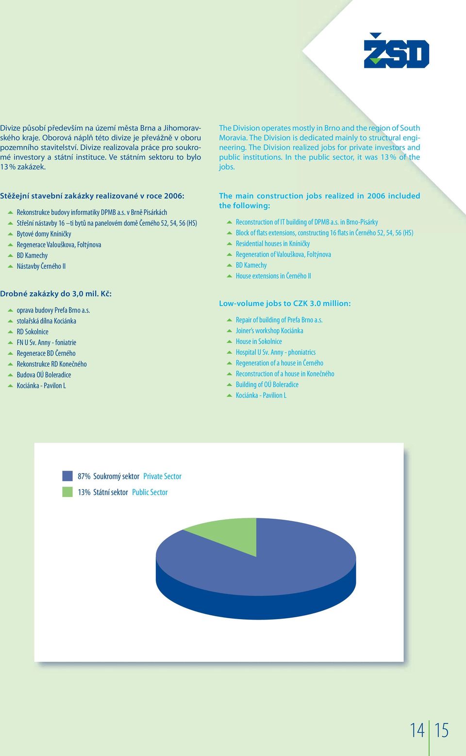 The Division is dedicated mainly to structural engineering. The Division realized jobs for private investors and public institutions. In the public sector, it was 13 % of the jobs.