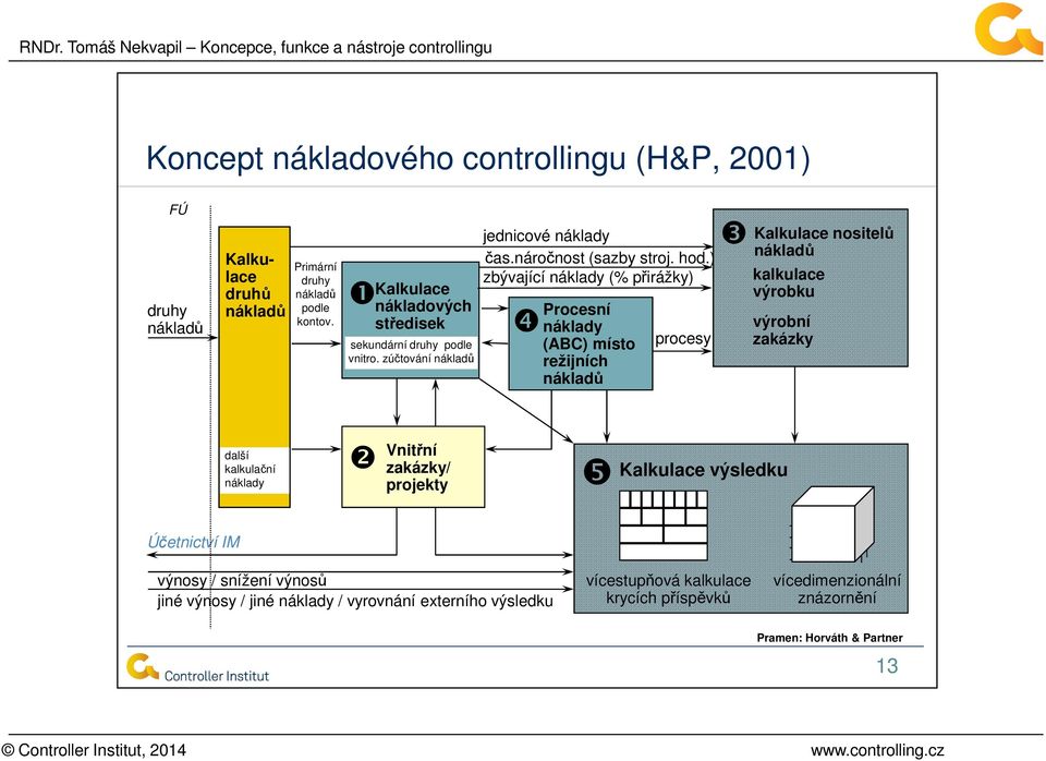 ) zbývající náklady (% přirážky) Procesní náklady (ABC) místo režijních nákladů procesy Kalkulace nositelů nákladů kalkulace výrobku výrobní zakázky další kalkulační