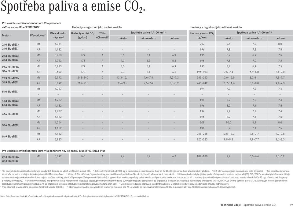 luet 26 luet/ 36 luet 29 luet/ 39 luet 50 luet 43 luet/ 53 luet 46 luet 56 luet 59 luet Převod zadní Hodnoty emisí O 2 nápravy [g/km] Třída účinnosti 9 Spotřeba paliva [l/00 km] 0 Hodnoty emisí O 2