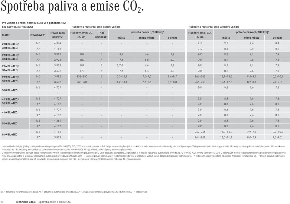 luet 26 luet/ 36 luet 29 luet/ 39 luet 50 luet 43 luet/ 53 luet 46 luet 56 luet 59 luet Převod zadní Hodnoty emisí O 2 nápravy 3 [g/km] Třída účinnosti4 Spotřeba paliva [l/00 km] 5 Hodnoty emisí O 2