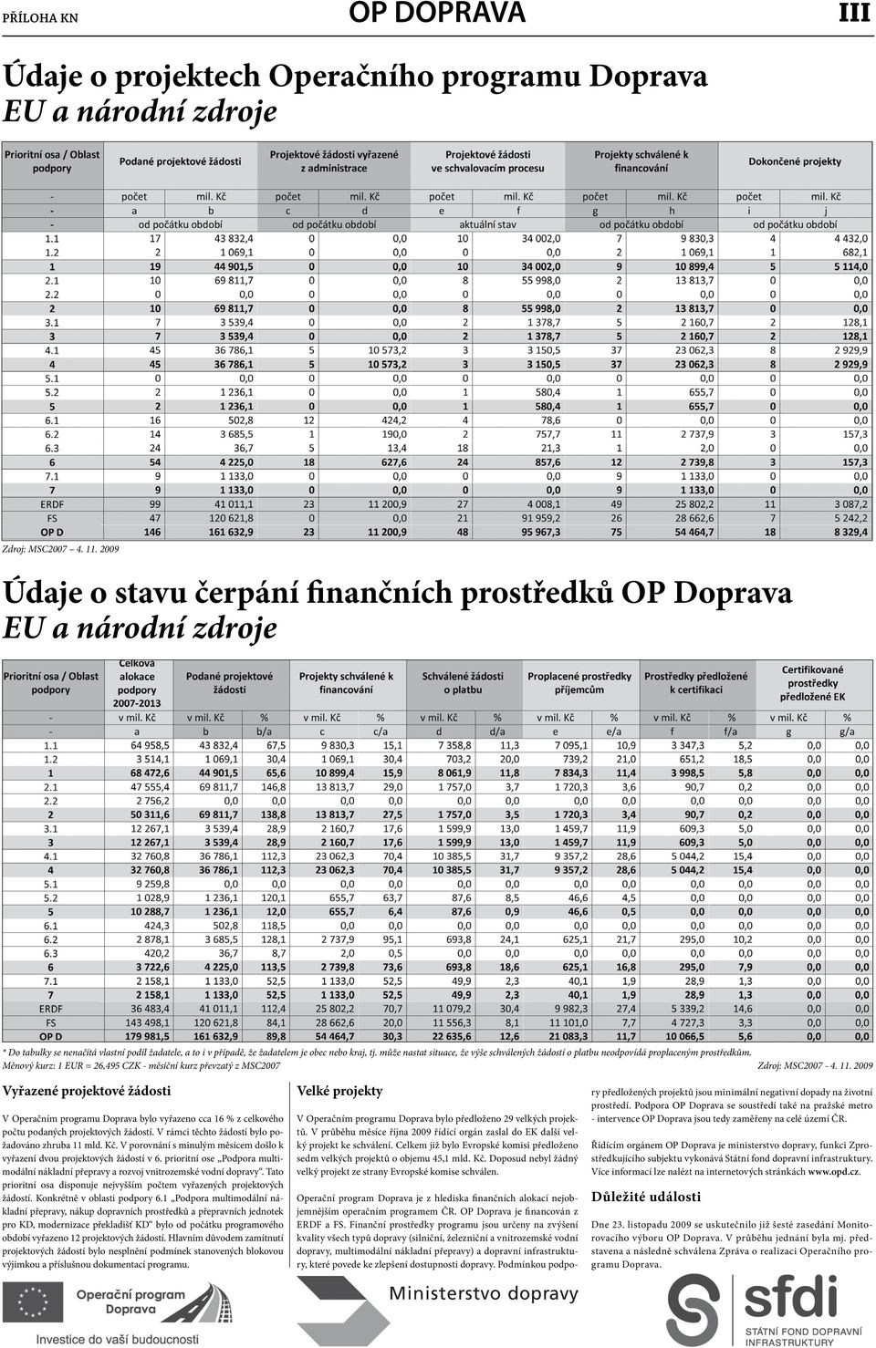 může nastat situace, že výše schválených žádostí o platbu neodpovídá proplaceným prostředkům. Měnový kurz: 1 EUR = 26,495 CZK - měsíční kurz převzatý z MSC2007 Zdroj: MSC2007-4. 11.