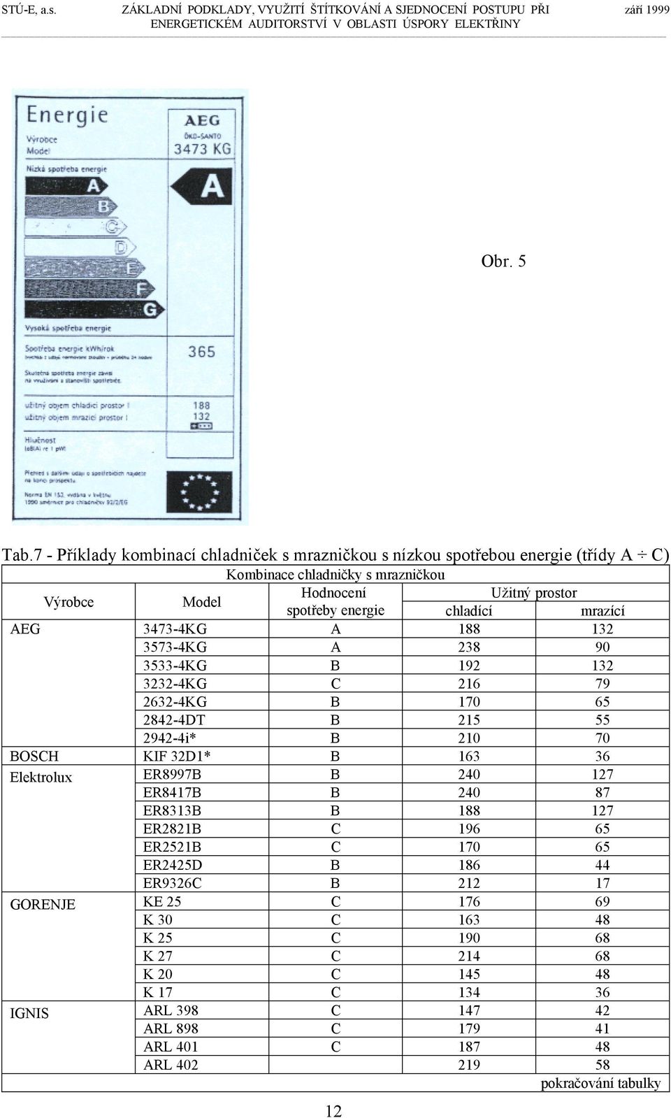 mrazničkou Model Hodnocení Užitný prostor spotřeby energie chladící mrazící 3473-4KG 1 132 3573-4KG 23 90 3533-4KG 192 132 3232-4KG 216 79 2632-4KG