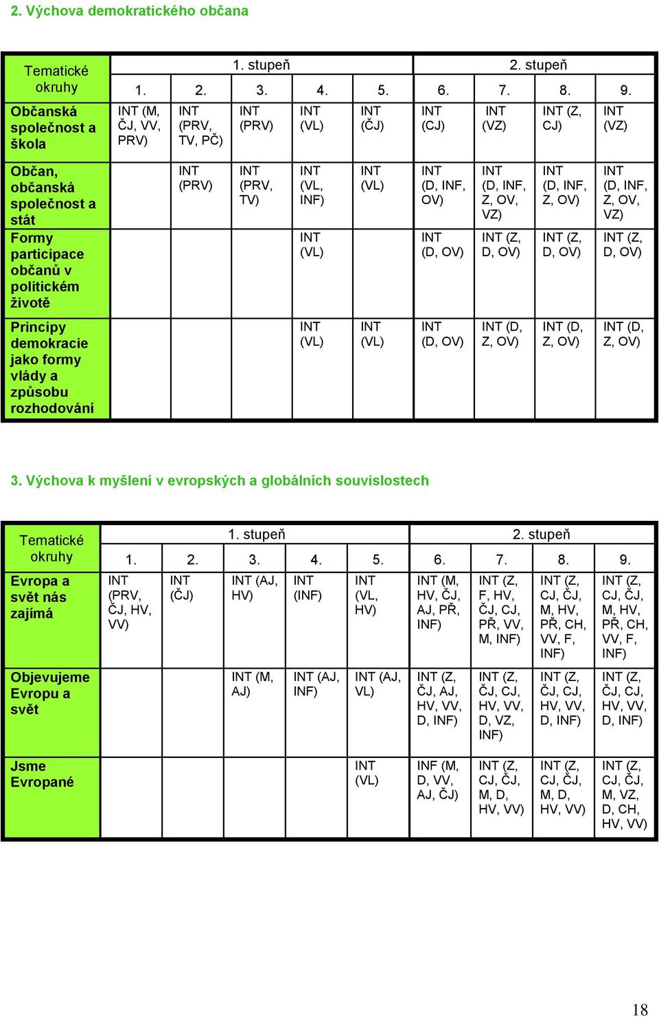 OV) (D, INF, Z, OV, VZ) (Z, D, OV) (D, INF, Z, OV) (Z, D, OV) (D, INF, Z, OV, VZ) (Z, D, OV) Principy demokracie jako formy vlády a způsobu rozhodování (VL) (VL) (D, OV) (D, Z, OV) (D, Z, OV) (D, Z,