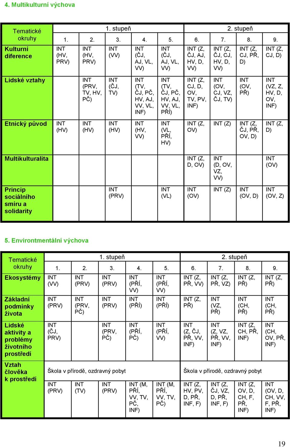 D, OV, TV, PV, (OV, CJ, VZ, ČJ, TV) (OV, PŘ) (VZ, Z, HV, D, OV, Etnický původ (HV) (HV) (HV) (HV, (VL, PŘÍ, HV) (Z, OV) (Z) (Z, ČJ, PŘ, OV, D) (Z, D) Multikulturalita (Z, D, OV) (D, OV, VZ, (OV)