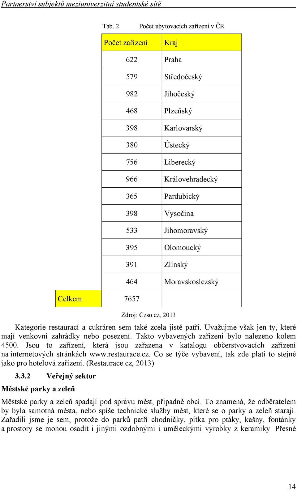 Vysočina 533 Jihomoravský 395 Olomoucký 391 Zlínský 464 Moravskoslezský Zdroj: Czso.cz, 2013 Kategorie restaurací a cukráren sem také zcela jistě patří.