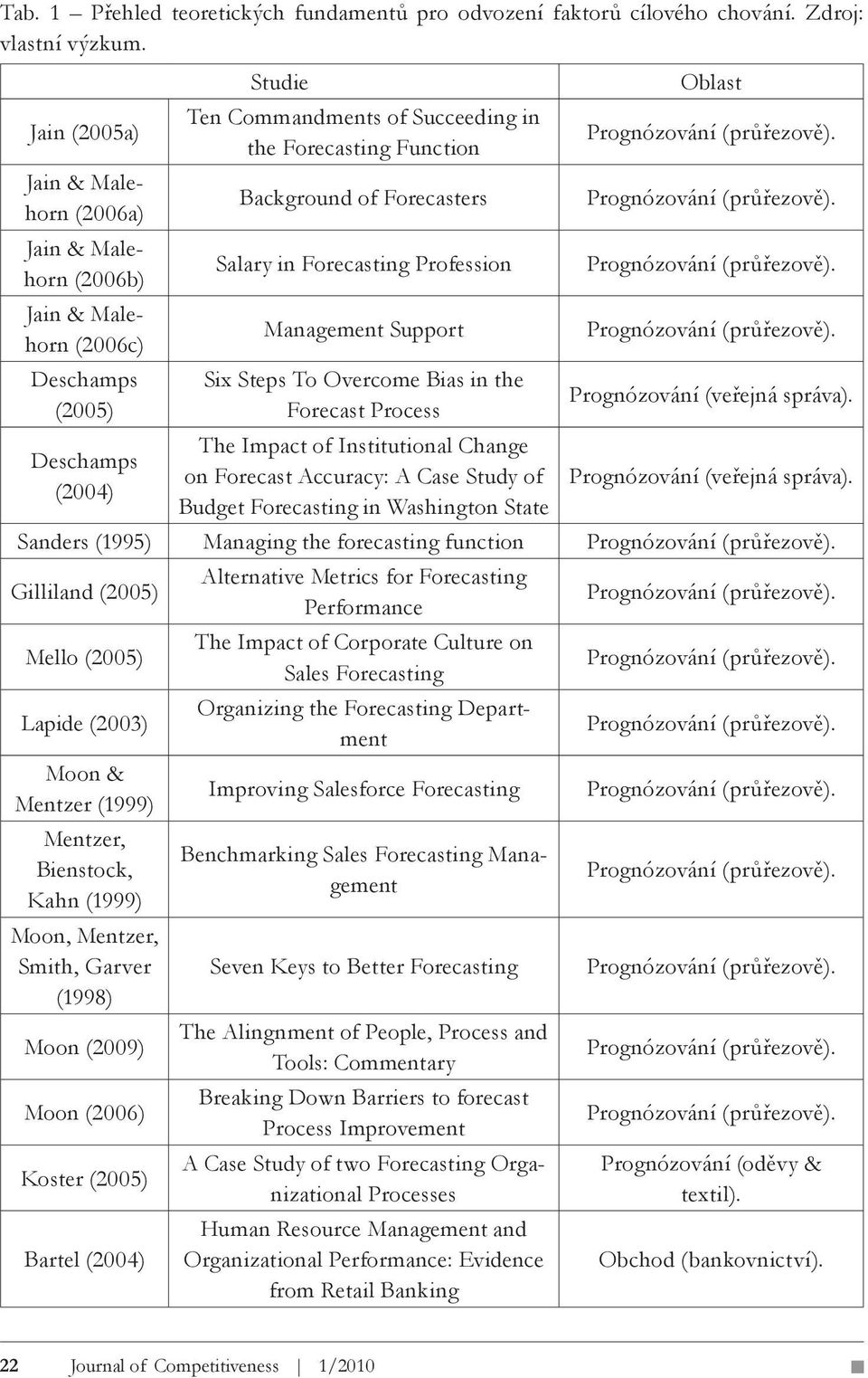 Forecasters Salary in Forecasting Profession Management Support Six Steps To Overcome Bias in the Forecast Process The Impact of Institutional Change on Forecast Accuracy: A Case Study of Budget