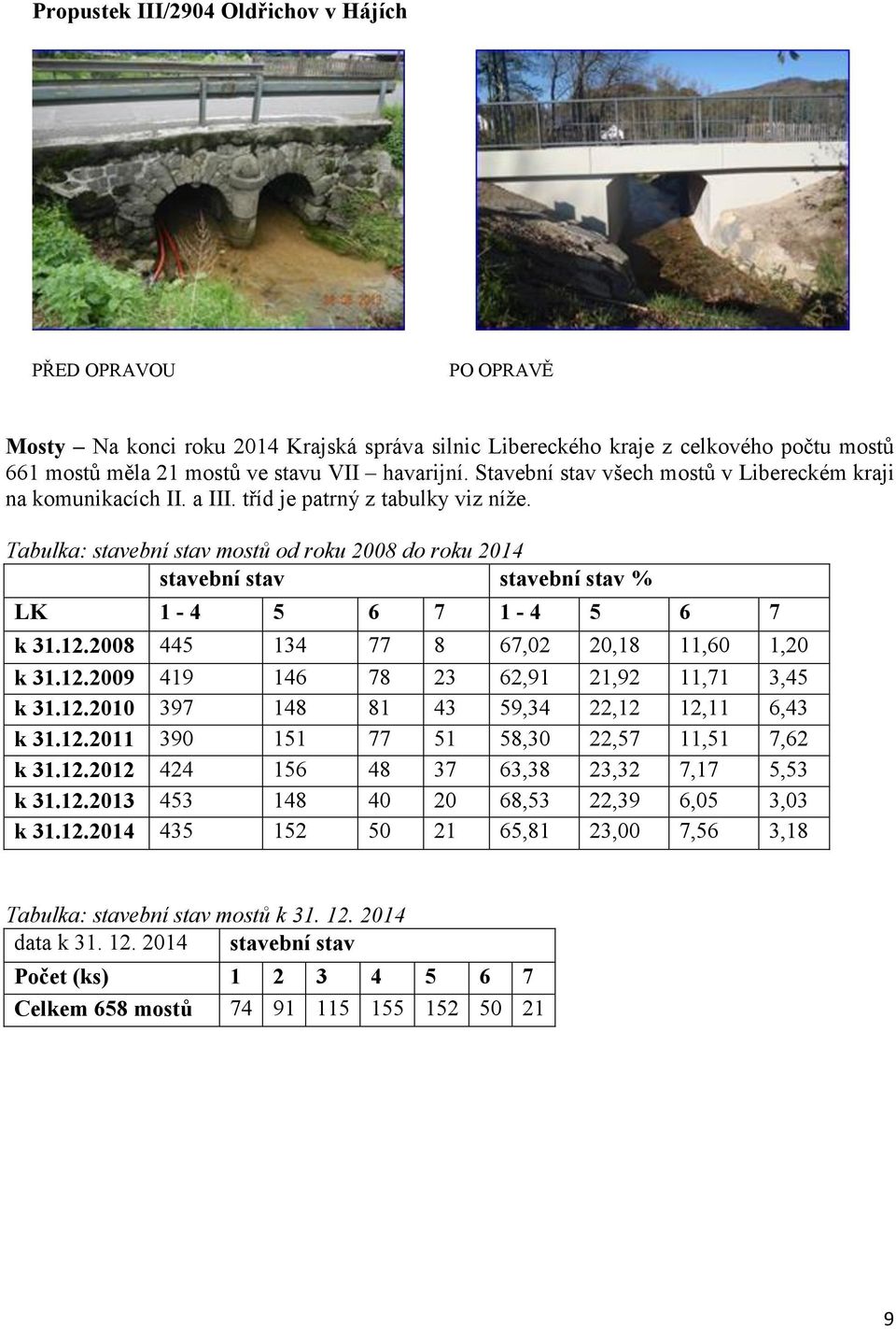 Tabulka: stavební stav mostů od roku 2008 do roku 2014 stavební stav stavební stav % LK 1-4 5 6 7 1-4 5 6 7 k 31.12.2008 445 134 77 8 67,02 20,18 11,60 1,20 k 31.12.2009 419 146 78 23 62,91 21,92 11,71 3,45 k 31.