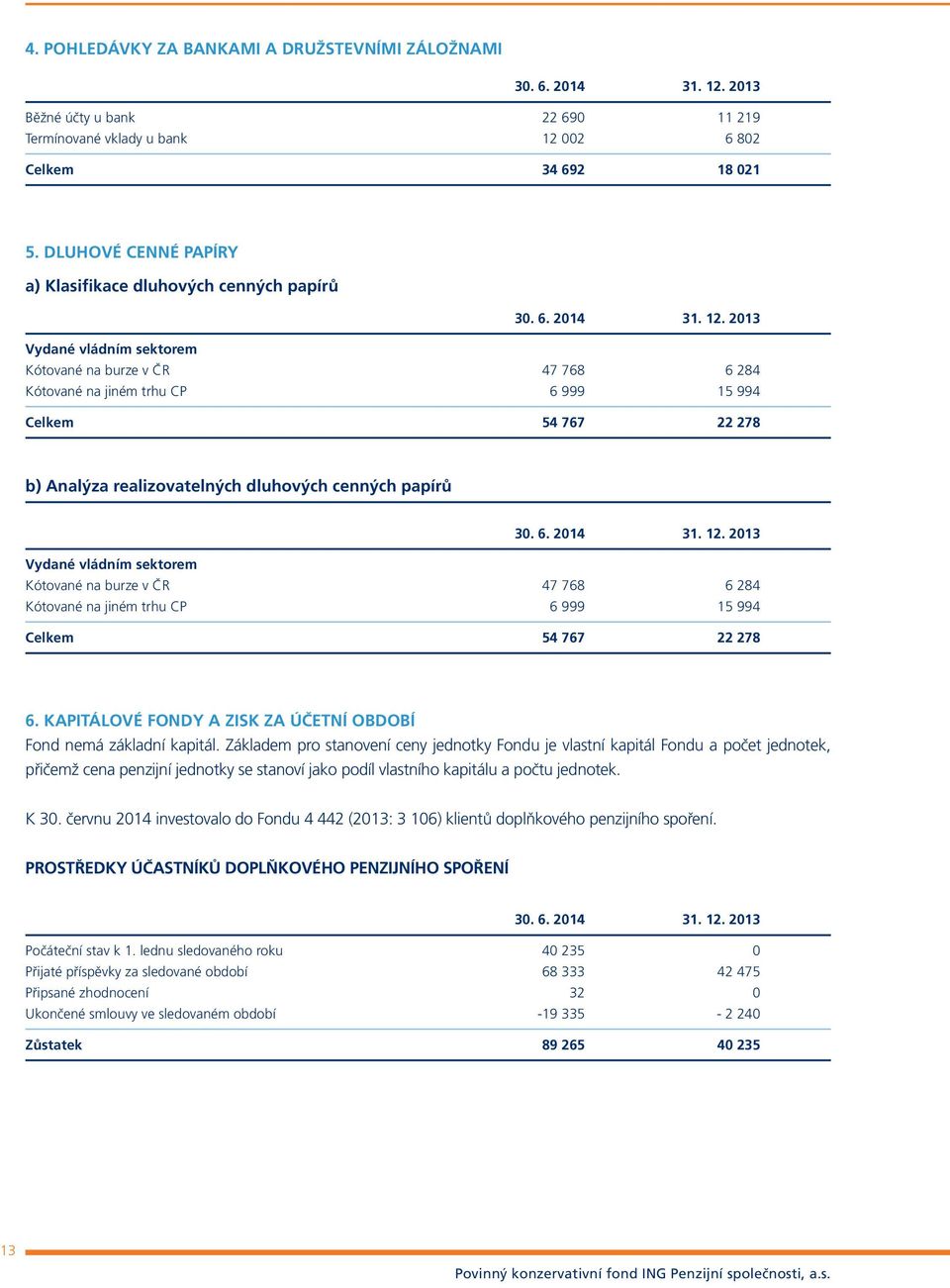 2013 Vydané vládním sektorem Kótované na burze v ČR 47 768 6 284 Kótované na jiném trhu CP 6 999 15 994 Celkem 54 767 22 278 b) Analýza realizovatelných dluhových cenných papírů 30. 6. 2014 31. 12.