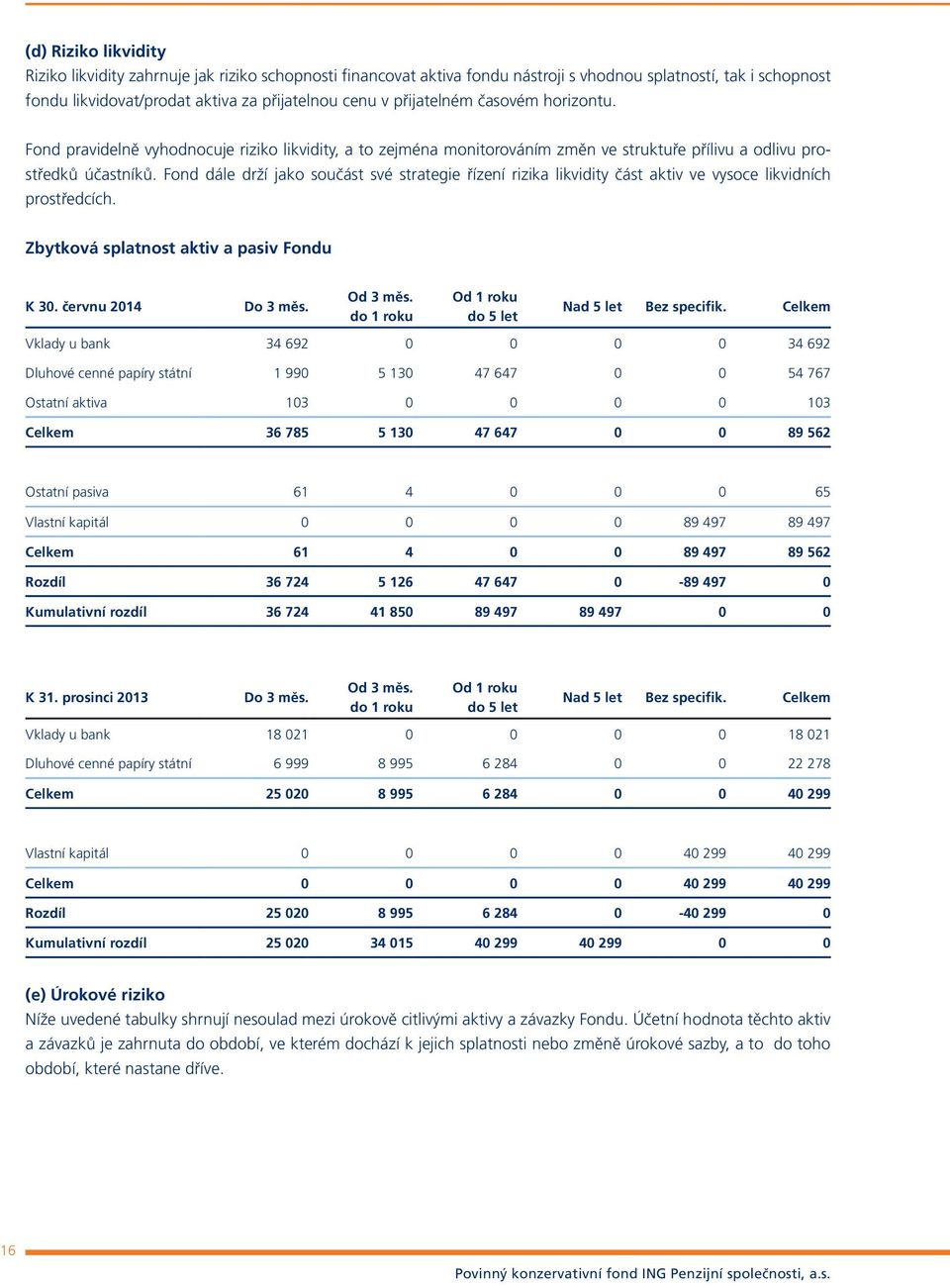 Fond dále drží jako součást své strategie řízení rizika likvidity část aktiv ve vysoce likvidních prostředcích. Zbytková splatnost aktiv a pasiv Fondu K 30. červnu 2014 Do 3 měs. Od 3 měs.