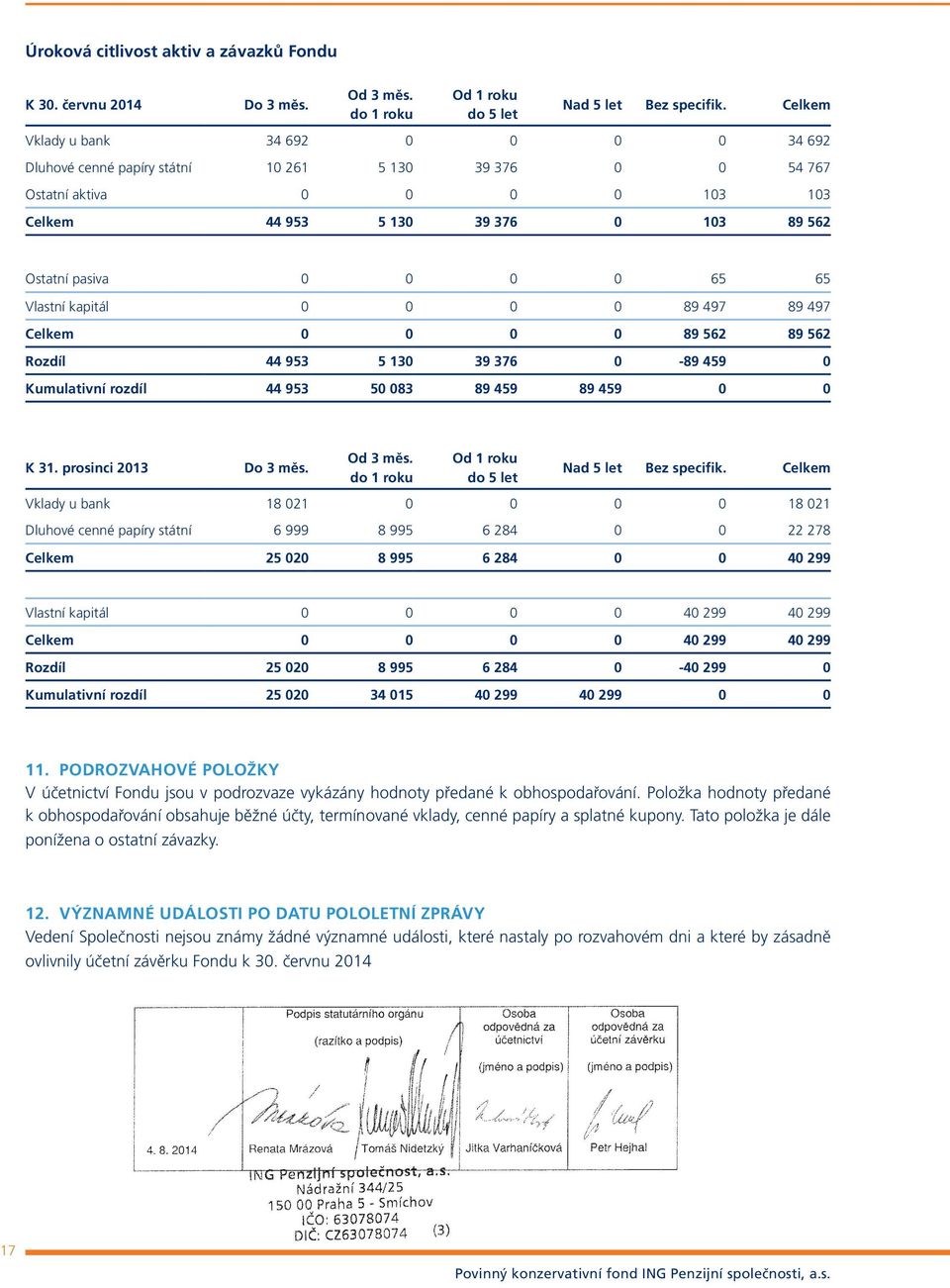 65 Vlastní kapitál 0 0 0 0 89 497 89 497 Celkem 0 0 0 0 89 562 89 562 Rozdíl 44 953 5 130 39 376 0-89 459 0 Kumulativní rozdíl 44 953 50 083 89 459 89 459 0 0 K 31. prosinci 2013 Do 3 měs. Od 3 měs.