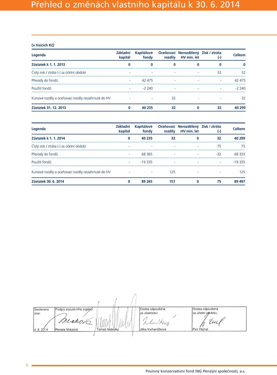 HV - - 32 - - 32 Zůstatek 31. 12