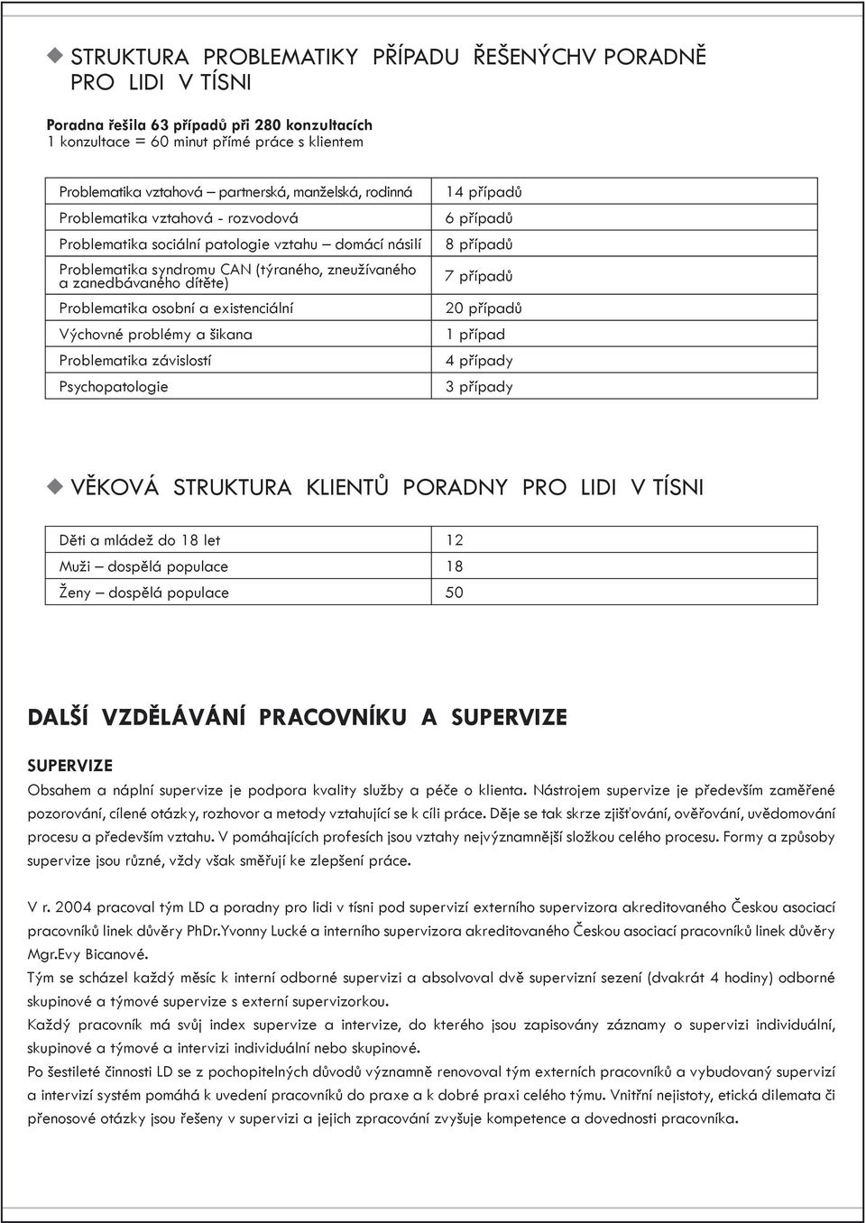 a existenciální Výchovné problémy a šikana Problematika závislostí Psychopatologie 14 případů 6 případů 8 případů 7 případů 20 případů 1 případ 4 případy 3 případy VĚKOVÁ STRUKTURA KLIENTŮ PORADNY