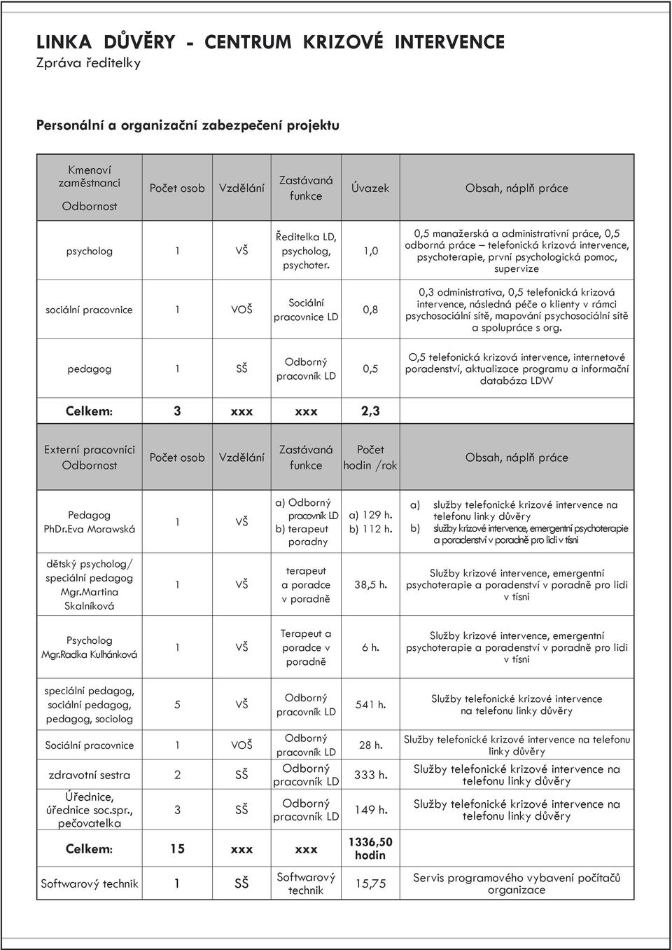 1,0 0,5 manažerská a administrativní práce, 0,5 odborná práce telefonická krizová intervence, psychoterapie, první psychologická pomoc, supervize sociální pracovnice 1 VOŠ Sociální pracovnice LD 0,8