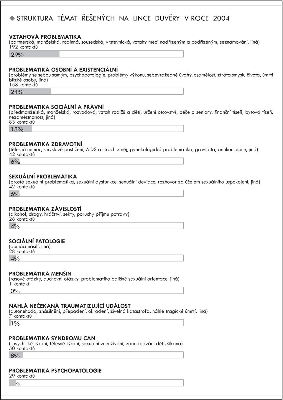 kontaktů 24% PROBLEMATIKA SOCIÁLNÍ A PRÁVNÍ (předmanželská, manželská, rozvodová, vztah rodičů a dětí, určení otcovství, péče o seniory, finanční tíseň, bytová tíseň, nezaměstnanost, jiná) 83