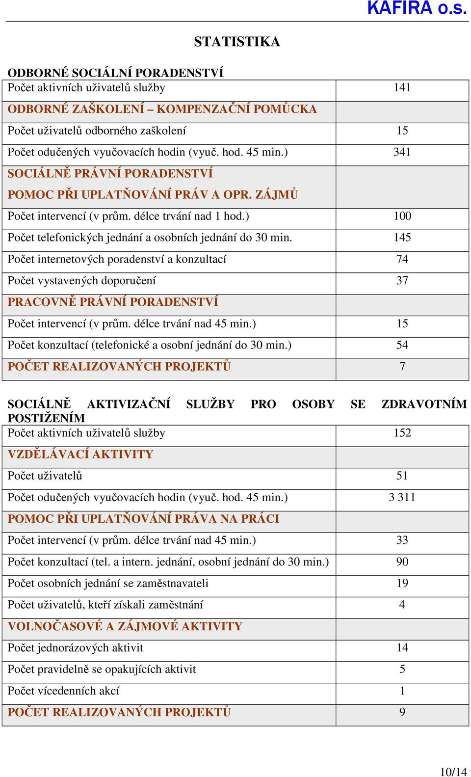 145 Počet internetových poradenství a konzultací 74 Počet vystavených doporučení 37 PRACOVNĚ PRÁVNÍ PORADENSTVÍ Počet intervencí (v prům. délce trvání nad 45 min.