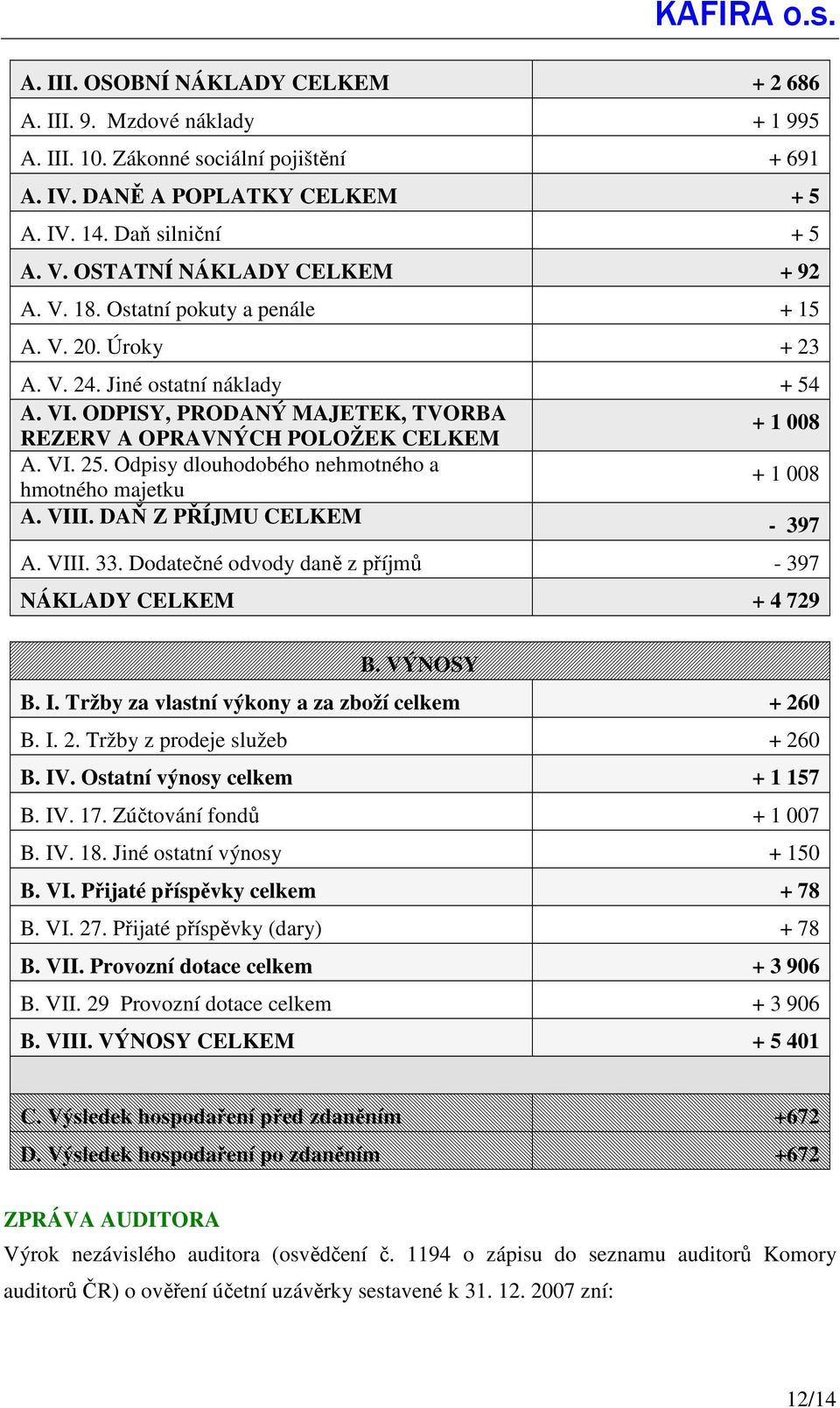 ODPISY, PRODANÝ MAJETEK, TVORBA REZERV A OPRAVNÝCH POLOŽEK CELKEM + 1 008 A. VI. 25. Odpisy dlouhodobého nehmotného a hmotného majetku + 1 008 A. VIII. DAŇ Z PŘÍJMU CELKEM - 397 A. VIII. 33.