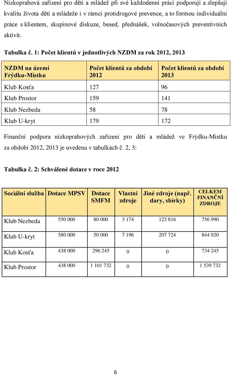 1: Počet klientů v jednotlivých NZDM za rok 2012, 2013 NZDM na území Frýdku-Místku Počet klientů za období 2012 Klub Kosťa 127 96 Klub Prostor 159 141 Klub Nezbeda 58 78 Klub U-kryt 179 172 Finanční