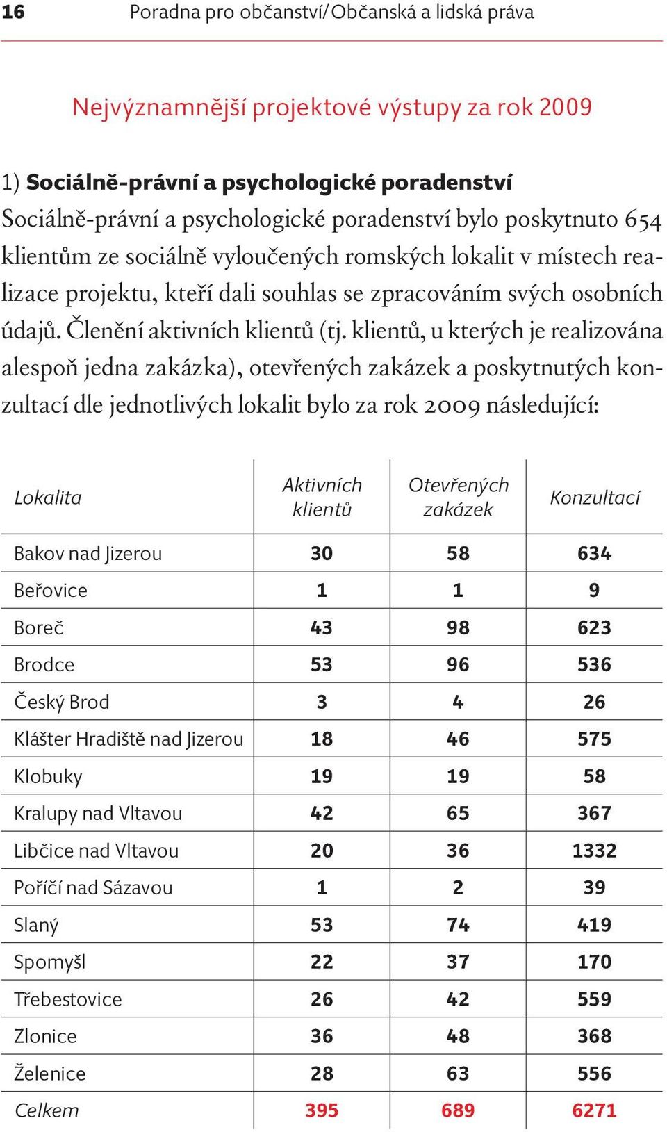 klientů, u kterých je realizována alespoň jedna zakázka), otevřených zakázek a poskytnutých konzultací dle jednotlivých lokalit bylo za rok 2009 následující: Lokalita Aktivních klientů Otevřených