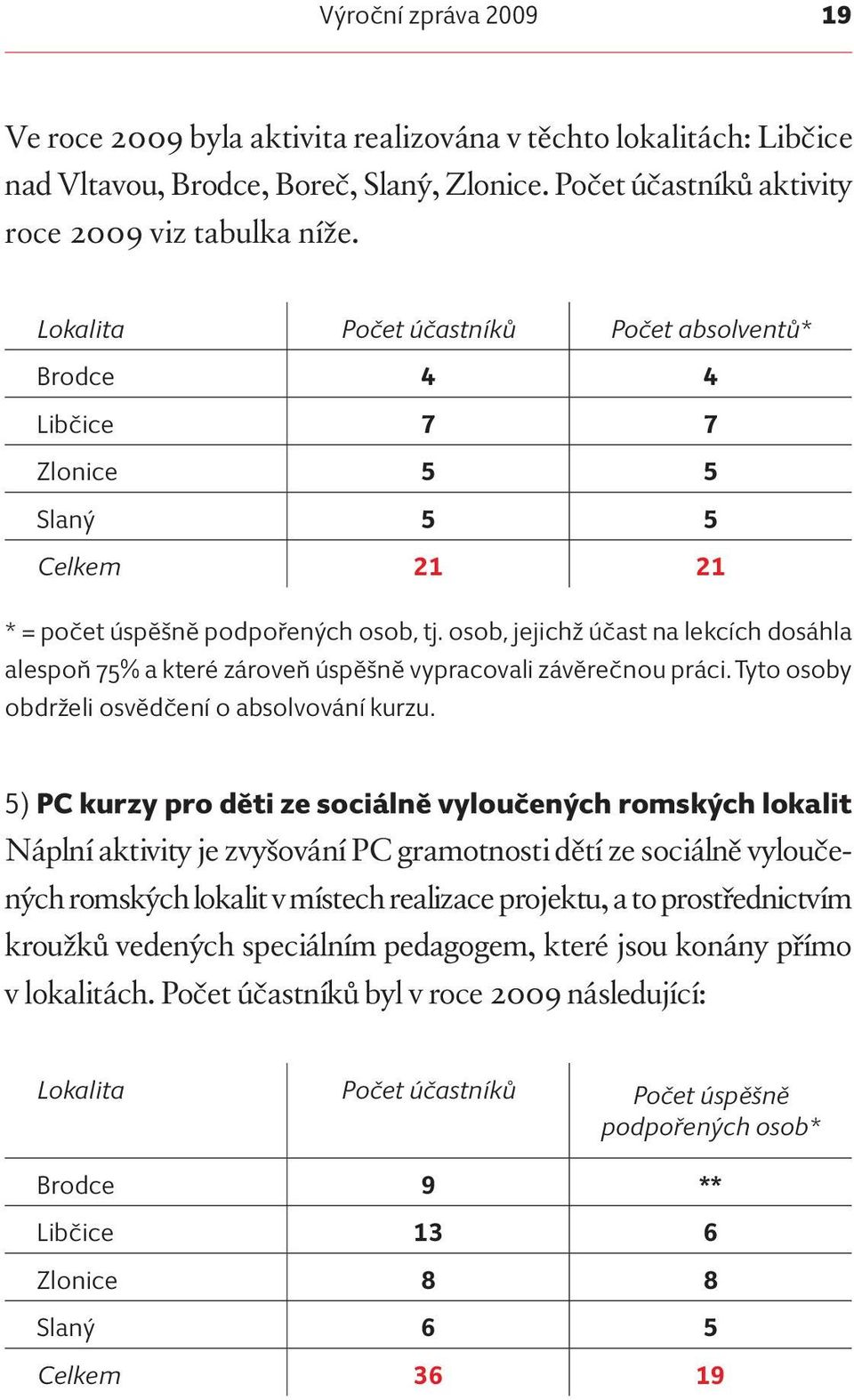 osob, jejichž účast na lekcích dosáhla alespoň 75% a které zároveň úspěšně vypracovali závěrečnou práci. Tyto osoby obdrželi osvědčení o absolvování kurzu.