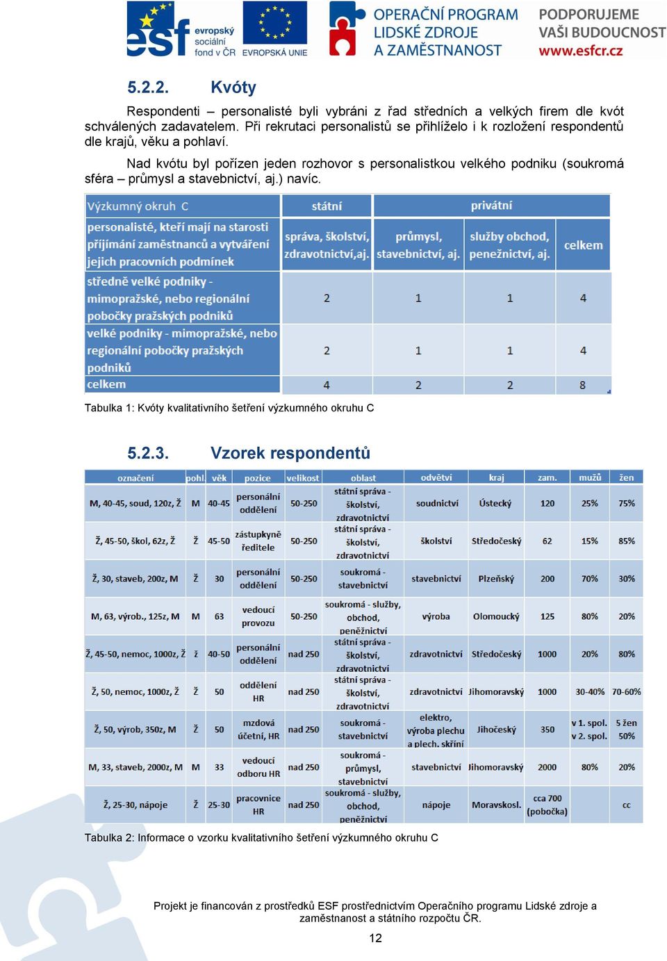 Nad kvótu byl pořízen jeden rozhovor s personalistkou velkého podniku (soukromá sféra průmysl a stavebnictví, aj.) navíc.