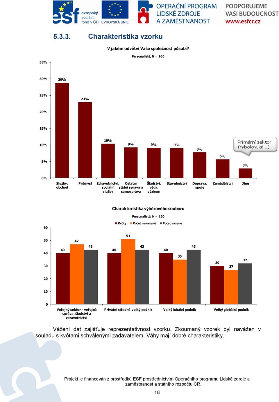 Doprava, spoje Zemědělství Jiné Charakteristika výběrového souboru Personalisté, N = 160 60 Kvóty Počet neváţeně Počet váţeně 50 47 51 40 30 43 43 43 40 40 40 35 30 27 32 20 10