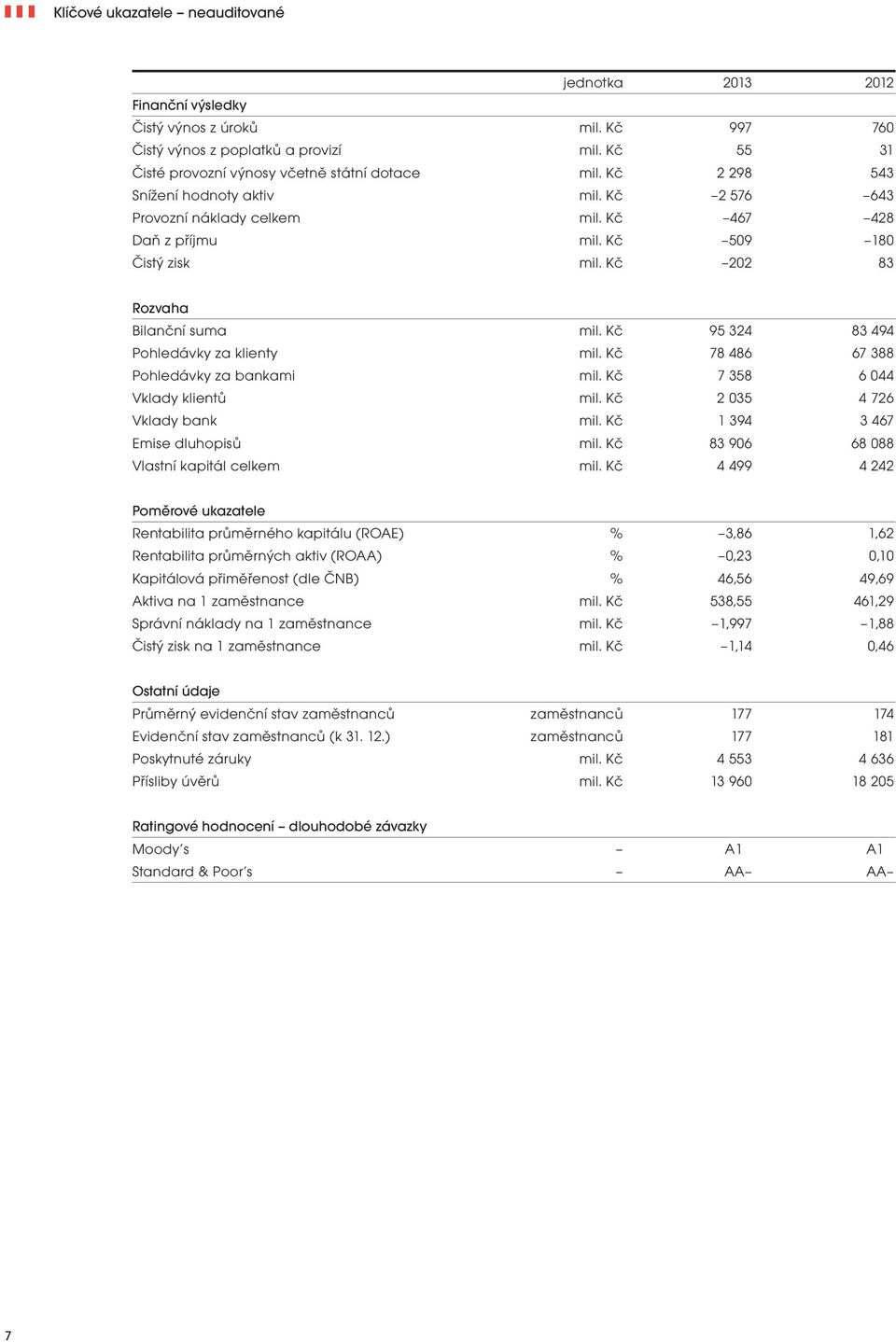 Kč 95 324 83 494 Pohledávky za kliety mil. Kč 78 486 67 388 Pohledávky za bakami mil. Kč 7 358 6 044 Vklady klietů mil. Kč 2 035 4 726 Vklady bak mil. Kč 1 394 3 467 Emise dluhopisů mil.