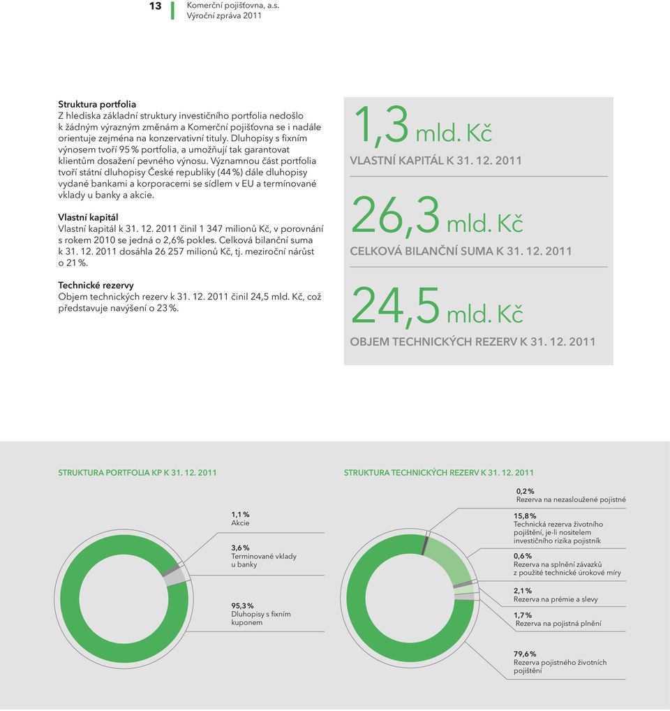 Dluhopisy s fixním výnosem tvoří 95 % portfolia, a umožňují tak garantovat klientům dosažení pevného výnosu.