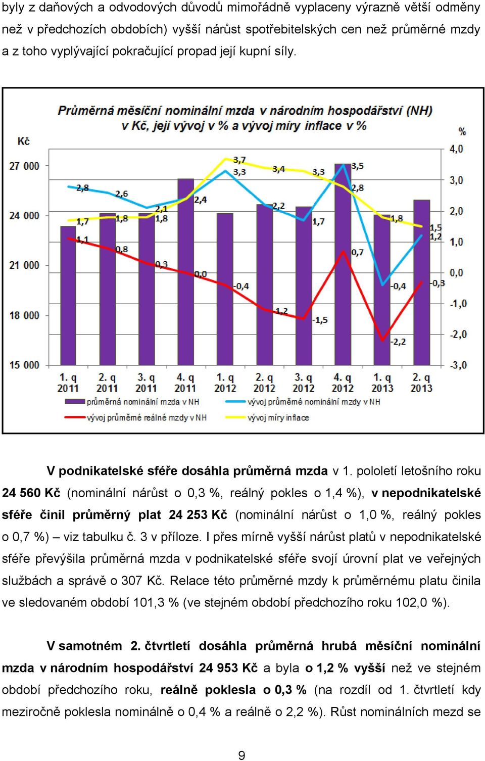 pololetí letošního roku 24 560 Kč (nominální nárůst o 0,3 %, reálný pokles o 1,4 %), v nepodnikatelské sféře činil průměrný plat 24 253 Kč (nominální nárůst o 1,0 %, reálný pokles o 0,7 %) viz