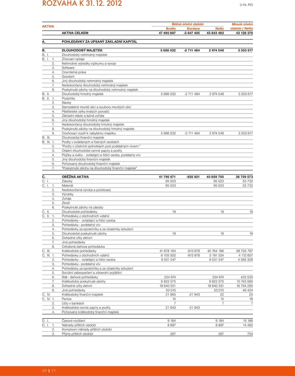 Software 4. Ocenitelná práva 5. Goodwill 6. Jiný dlouhodobý nehmotný majetek 7. Nedokončený dlouhodobý nehmotný majetek 8. Poskytnuté zálohy na dlouhodobý nehmotný majetek B. II.